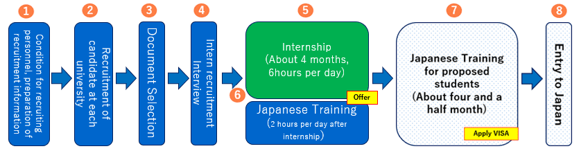 For fresh graduates(With internship)