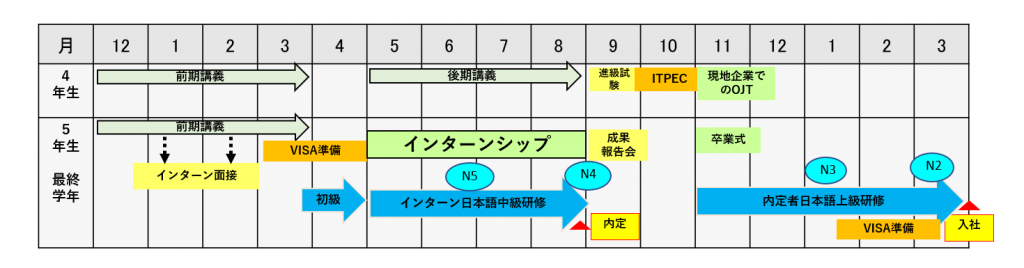インターン面接から入社までの概略日程(UITの例)