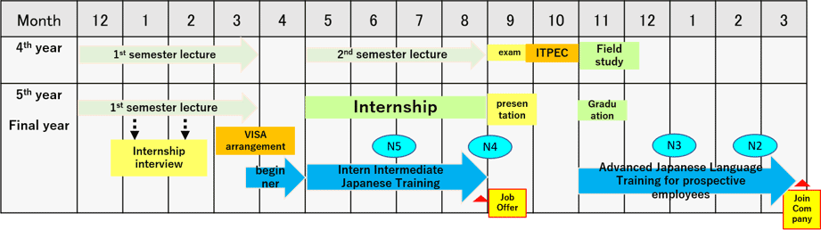 General schedule from intern interview to joining the company (UIT example)