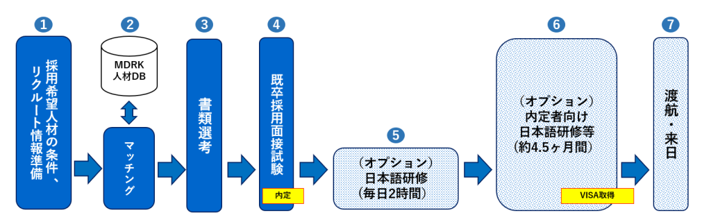 既卒(修士、経験者)採用の場合(インターンシップ無し)フロー図