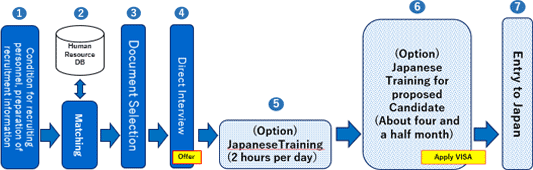 Employment of graduates (masters, experienced) (Without internship)