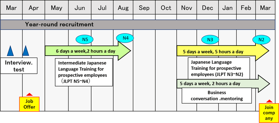 General schedule for hiring graduates